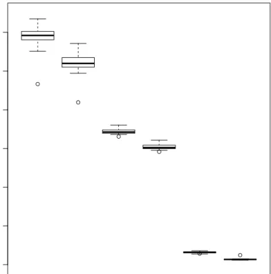 Figure 4.3: Simulation results for yearly heating demand (Boxplot) Stochastic agent platform 100 replicates, (Circle) Single deterministic simulation