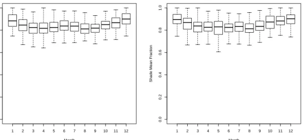 Figure 4.7: Monthly Average external shade opening fractions, stochastic 100 replicates, Geneva Office (Left), Nottingham Office (Right)