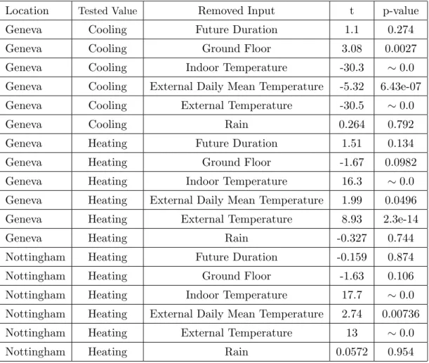 Table 4.6: Window Input Parameter Sensitivity Analysis on non-residential building (degrees of freedom = 99 and where p-value is ∼ 0.0 it is less than 2.2e-16)