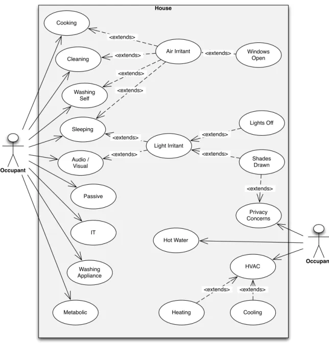 Figure 5.1: Use case diagram of occupant interactions in residential building