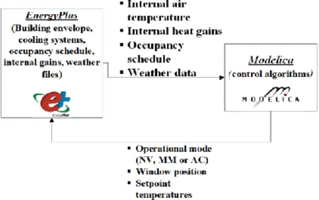 Figure 1: Layout of the single thermal zone residential  building 