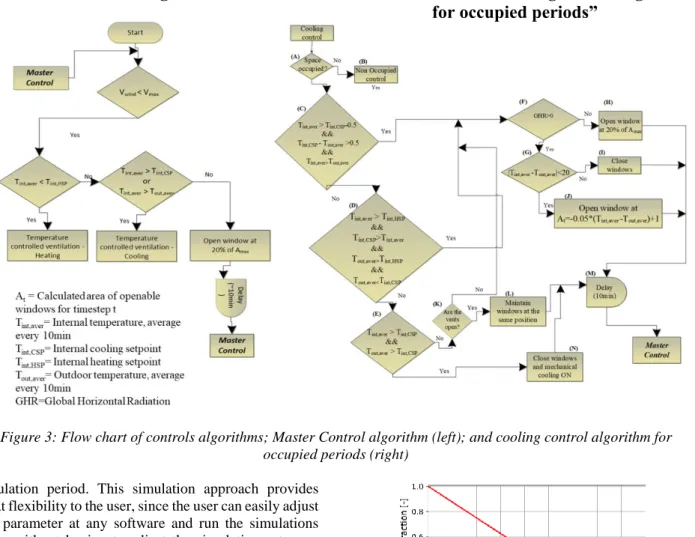 Figure 3: Flow chart of controls algorithms; Master Control algorithm (left); and cooling control algorithm for  occupied periods (right) 