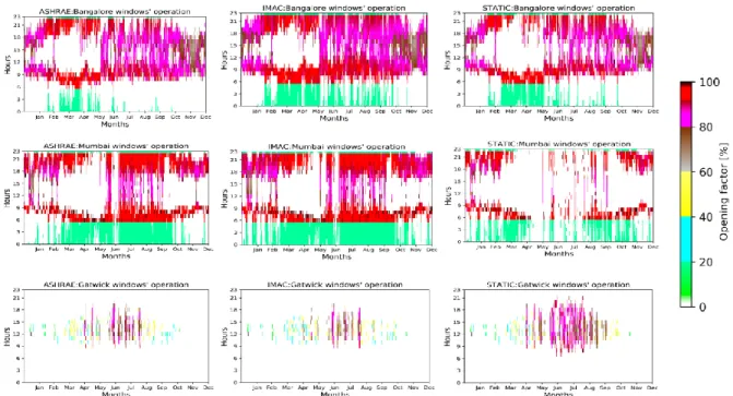 Table 2: Different methodologies to determine the  setpoint temperatures   Bangalore,   India  Mumbai, India  Gatwick, UK  STATIC  X  X  X  IMAC  X  X  -  ASHRAE  X  X  X  EN15251  -  -  X 