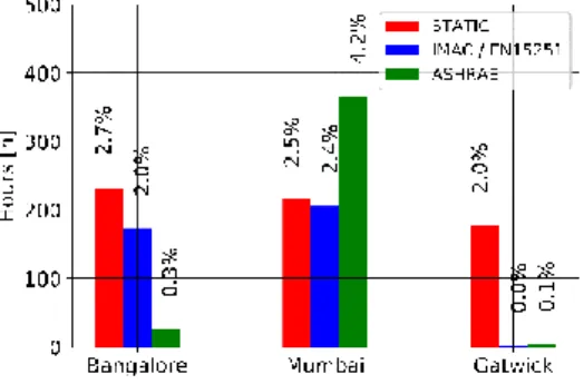 Figure  6  shows  the  hours  of  the  year  during  which  the  internal air temperature was outside the limits
