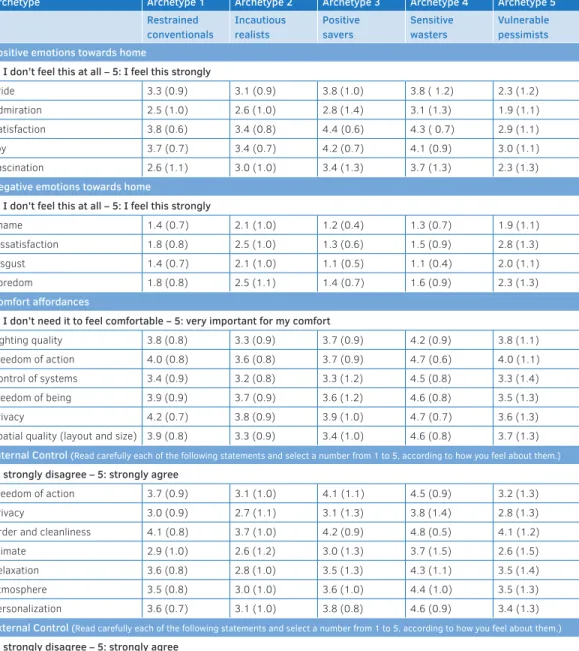 TABLE 4.3  Variables composing the final model (Mean (SD)).