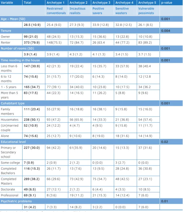 TABLE 4.4  Personal and building characteristics with statistically significant differences between clusters and their p-value per  archetype