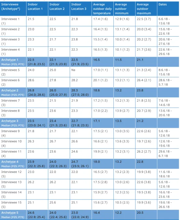 TABLE 4.7  Temperature of “preferred” locations with iButton’s per Archetype and Participant and outdoor temperature in  degrees Celsius (1-week period)