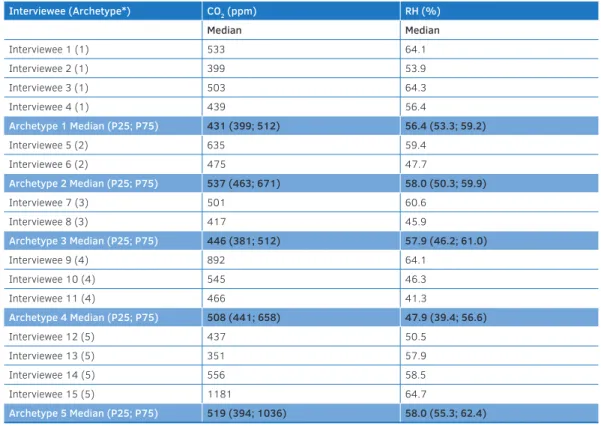 TABLE 4.8  Carbon dioxide and relative humidity per Archetype and Participant (24-hour period) Interviewee (Archetype*) CO 2  (ppm) RH (%) Median Median Interviewee 1 (1) 533 64.1 Interviewee 2 (1) 399 53.9 Interviewee 3 (1) 503 64.3 Interviewee 4 (1) 439 