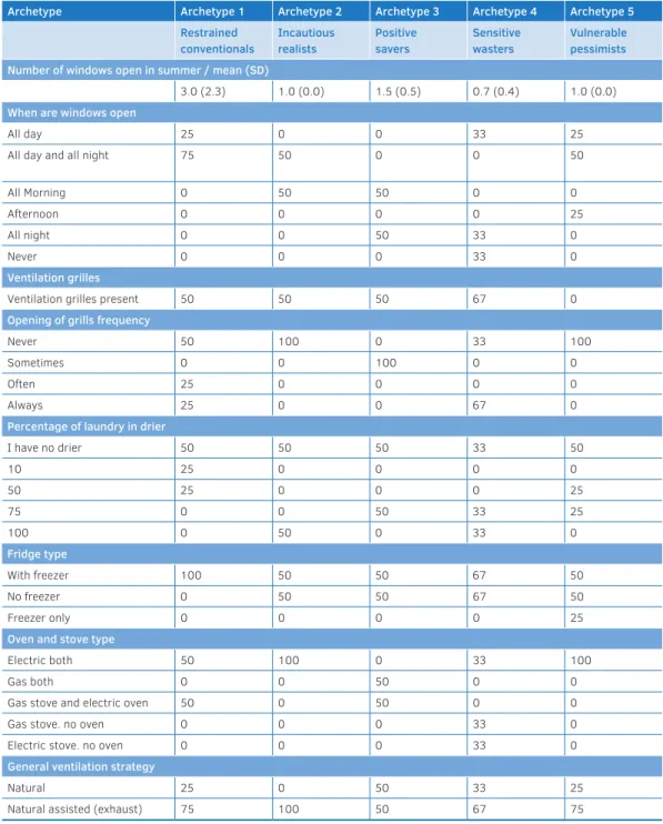 TABLE 4.9  Summer-related energy variables from building checklist per archetype*.