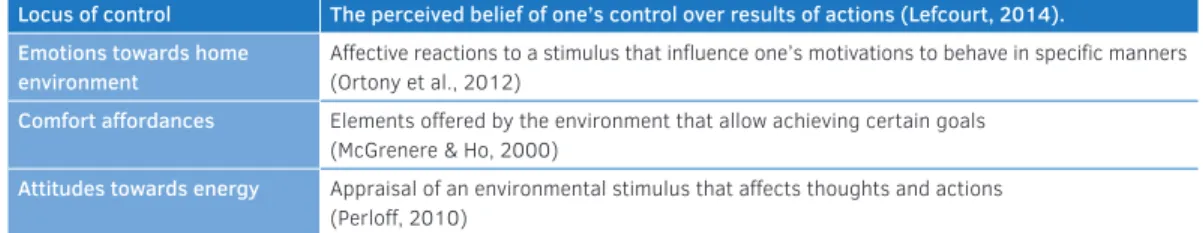 TABLE 4.1  Definitions of behavioural constructs included in the questionnaire