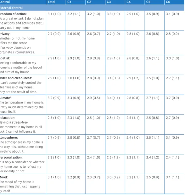 TABLE 3.8  Locus of Control