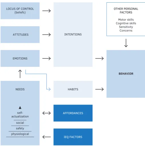 FIG. 1.1  Diagram of adapted version of theory of interpersonal behaviour (Triandis, 1977).