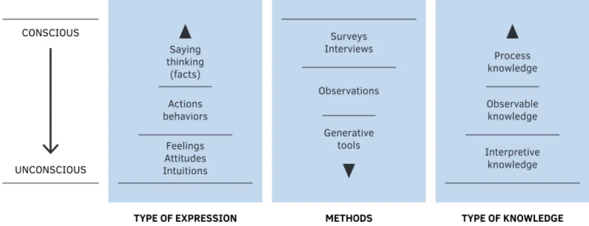FIG. 1.2  Knowledge levels and respective eliciting methods (adapted from (Bogner et al., 2009; Visser et al., 2005)).
