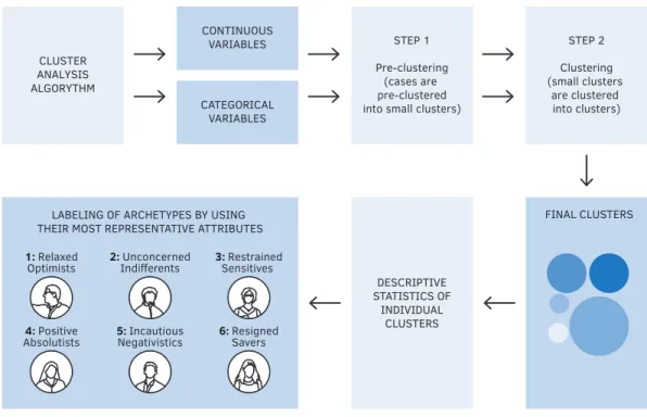 FIG. 3.2  Flow diagram of process from Two Step Cluster Analysis to Archetype naming.