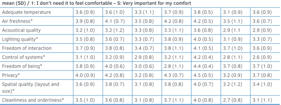 TABLE 3.7  Affordances: Elements of the home environment necessary to achieve comfort.