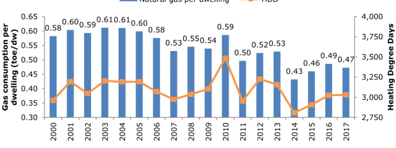Figure 70: Final residential gas consumption per dwelling 86   and heating degree days in the EU- EU-28, 2000-2017 