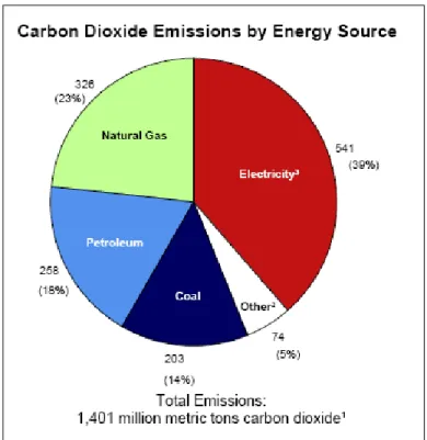 Figure 1.1: Carbon Dioxide Emissions by Energy Source from Annual Energy  Review 2009 [2] 