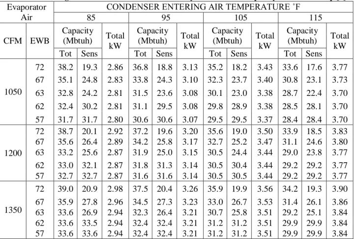 Table 2.1: Cooling Performance Characteristics of Payne PH12 036-G Split-System Heat Pump [8] 