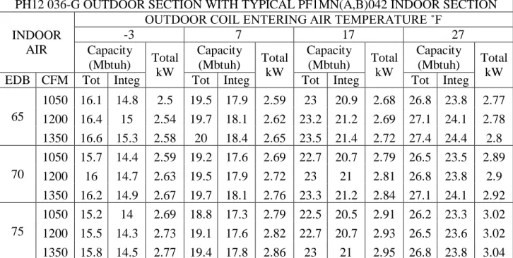 Table 2.2: Heating Performance Characteristics of Payne PH12 036-G Split-System Heat Pump [8] 