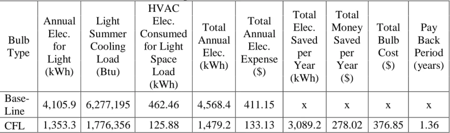 Table 3.5: Important CFL Simulation Results  Bulb  Type  Annual Elec. for  Light  (kWh)  Light  Summer Cooling Load (Btu)  HVAC Elec