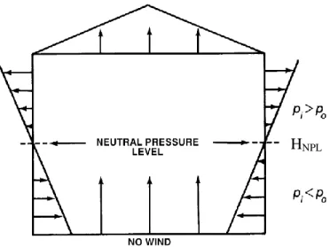 Figure 4.3: Pressure Differences Caused by Stack Effect in Heating Season [18] 