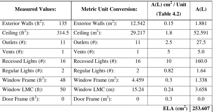 Table 4.6: Sample Calculated Leakage Area for the Living Room of the Test Home 