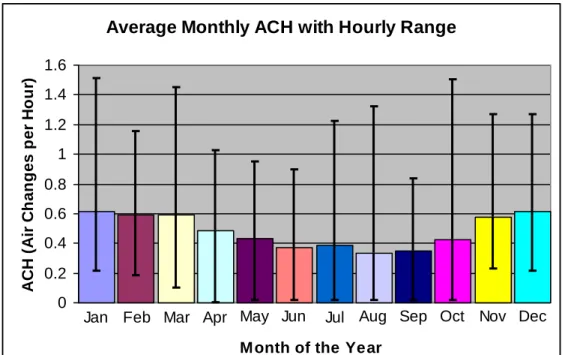 Figure 4.6: Average Monthly ACH values with Data Range for Test house 