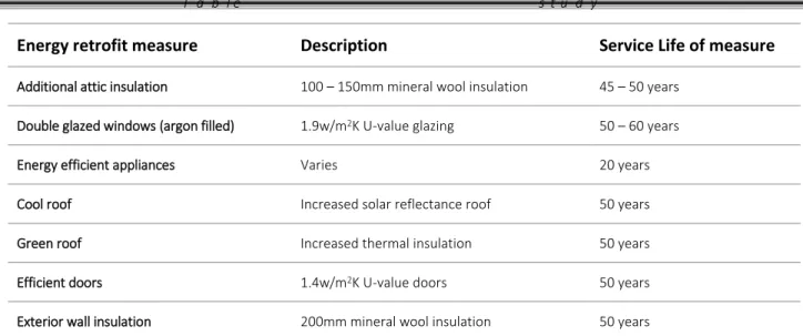 Table 2.0 depicts the individual energy retrofits for the case-study building including their estimated service life for  the purpose of simulation