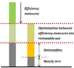 Figure 1 – Concept for an optimized combination of energy efficiency measures and  renewable energy measures in building renovation with a nearly-zero energy target  (Geier S., Ott W.)