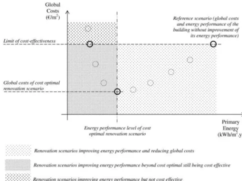 Figure 2 - Cost optimal analysis generic results. Each mark is associated to a hypothetical  renovation scenario 