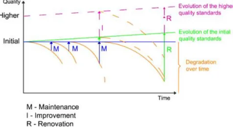 Figure 3 - General scheme of intervention in buildings (in the figure the vertical green  and pink arrows represent interventions, that go beyond maintenance, improving the  building quality.) 