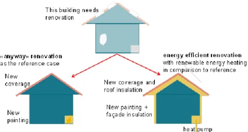 Figure 5 - Anyway renovation» vs. «energy related renovation» in the case of an anyway  necessary building renovation due to functional reasons or due to building elements at  the end of their service life (Ott, et al., 2017)
