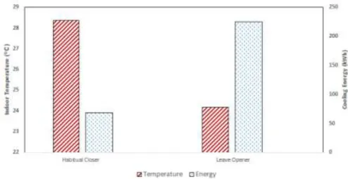 Figure 5 – Impact from Occupant Behaviour on the Building’s Thermal  Performance 