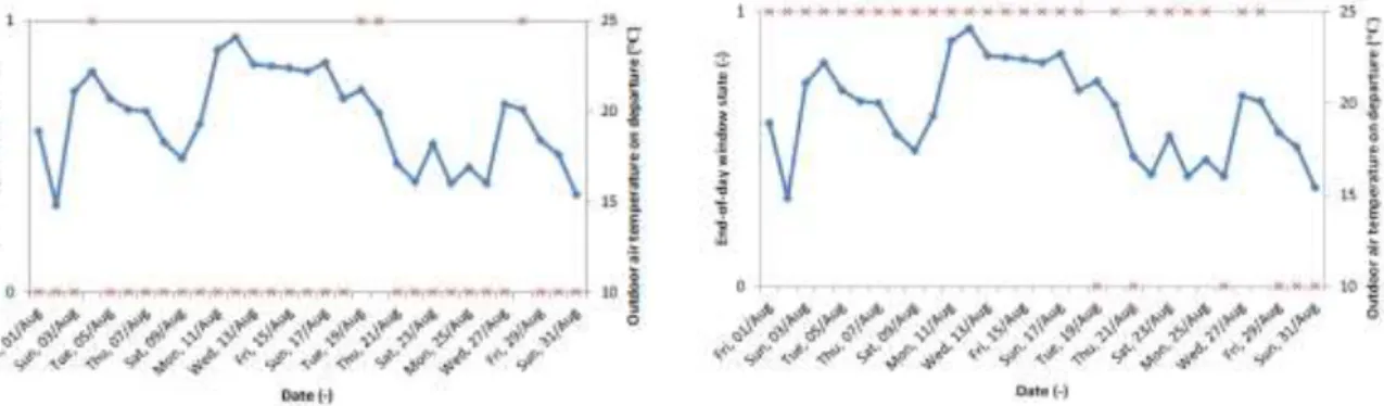 Figure 3 – Predicted End-of-day Window Position for the Simulation Period 