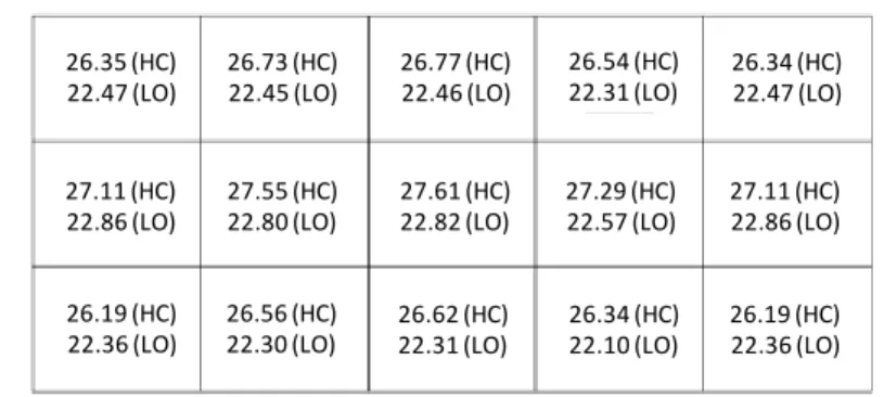 Figure 7 – Mean indoor air temperature when putting different users on the  south façade  