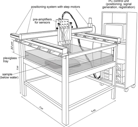 Fig. 1. Experimental device and setup of the mini-seismic system inthe laboratory. The system consists of a seismic tank, a PC-drivencontrol unit, a positioning system, and piezoelectric transducers (fortechnical details see also Table 1 and Figs
