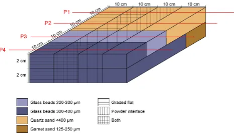 Fig. 5. Setup of the interface model to test seismic imaging prop-erties of selected granular materials and of differently prepared in-terfaces