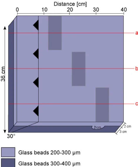 Fig. 7. Setup of the channel model consisting of two glass-beadlayers. While a shear zone of 30◦ dip angle is prepared close to theleft side of the analogue model, a channel structure is distributedover three positions in the model