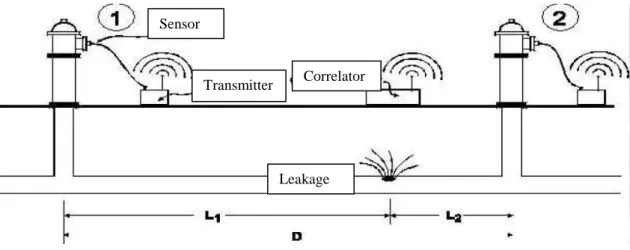 Figure 2.1: Acoustic with correlator method and equipment  (Source: Newfoundland, 2006)
