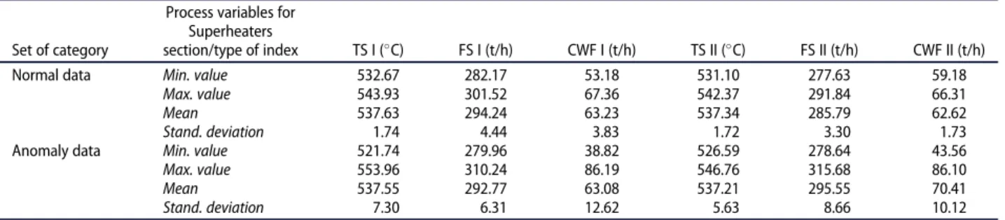 Table 1. Statistical characteristics of process varibales for Steam Superheaters.