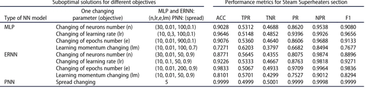 Table 4. Comparison of MLP, ERNN and PNN data-driven modeling results for Steam Drums.
