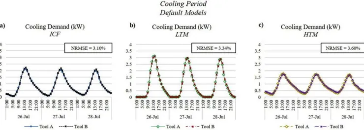 Fig. 9. Hourly breakdown of cooling demand. Simulation predictions provided by tool A and B for three consecutive days in the cooling season (26–28 July) for all three constructions: (a) ICF, (b) low thermal mass (LTM) and (c) high thermal mass (HTM), when