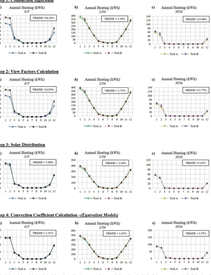 Fig. 10. “Equivalencing” the models. Monthly breakdown of annual heating energy predictions provided by tool A and tool B for all three constructions: (a) ICF, (b) low thermal mass (LTM) and (c) high thermal mass (HTM).