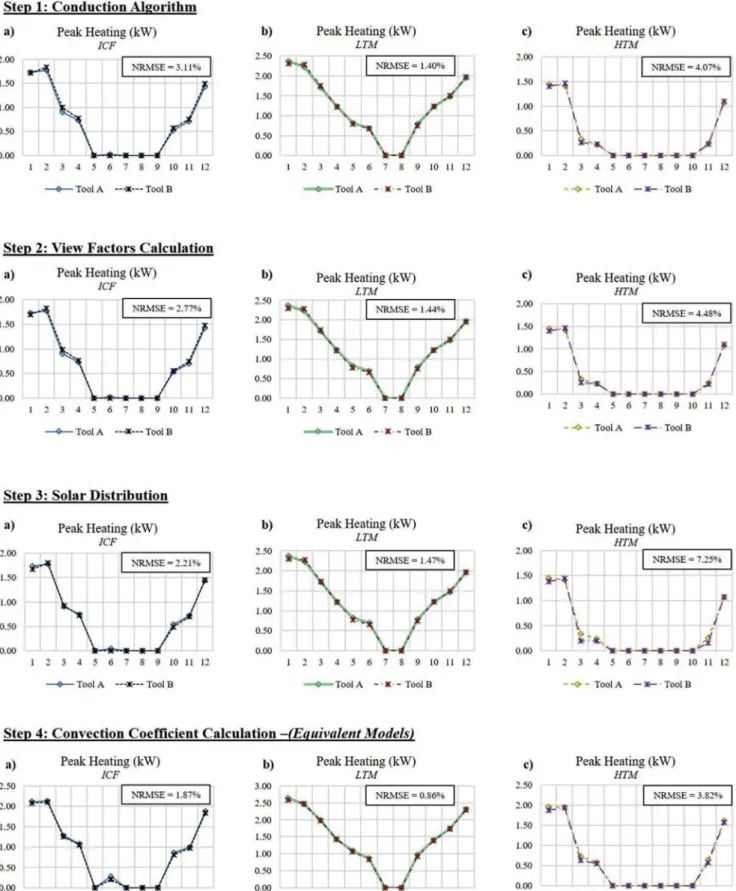 Fig. 12. “Equivalencing” the models. Monthly break down of peak heating loads predictions provided by tool A and tool B for all three constructions: (a) ICF, (b) low thermal mass (LTM) and (c) high thermal mass (HTM).