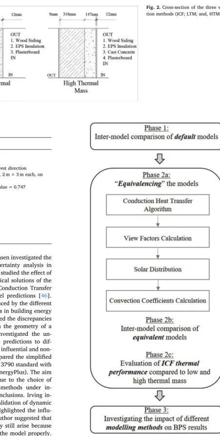 Fig. 3. The three phases in the research method.
