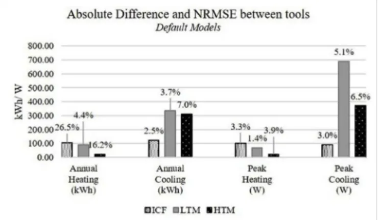 Fig. 6 shows the discrepancy in the hourly simulation results pro- pro-vided by the two BPS tools for the internal surface, the intra-fabric 4 and the external surface temperatures of the east wall