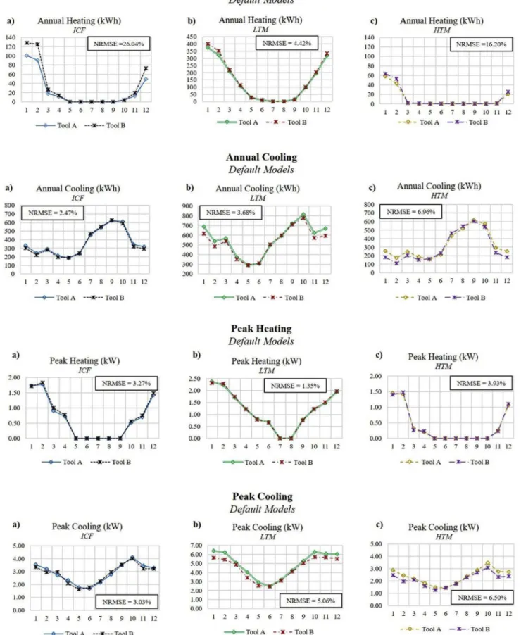 Fig. 5. Monthly breakdown of annual heating and cooling energy consumption and peak heating and cooling loads