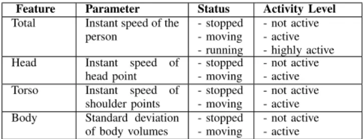 Fig. 2: Results of activity level detection when the person is (a) walking and (b) moving his arms.