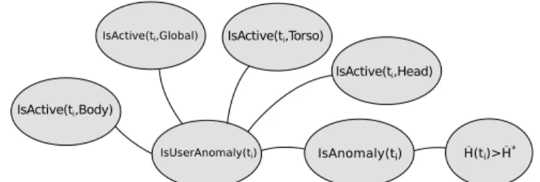 Fig. 3: Ground Markov network obtained by applying clauses A) and B) to the proposed features from the RGB-D activity level detector and the normalized entropy ˆ H at time t i .