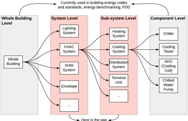 Figure 1. Overview of performance representation at the whole building, system and component levels  2.3 Component-level performance indicators 